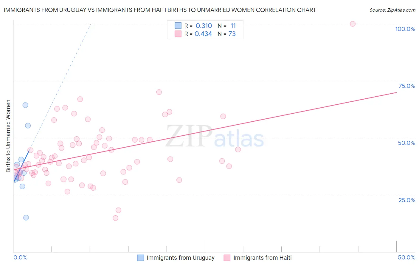 Immigrants from Uruguay vs Immigrants from Haiti Births to Unmarried Women