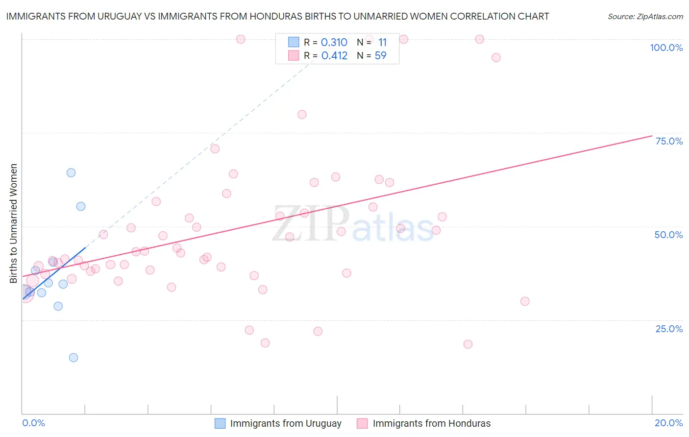 Immigrants from Uruguay vs Immigrants from Honduras Births to Unmarried Women