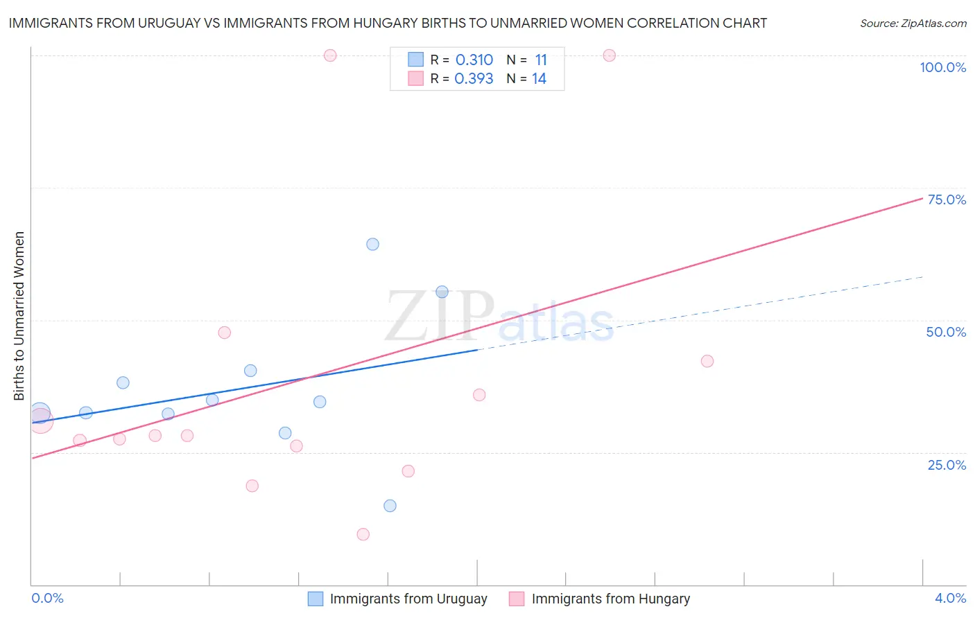 Immigrants from Uruguay vs Immigrants from Hungary Births to Unmarried Women