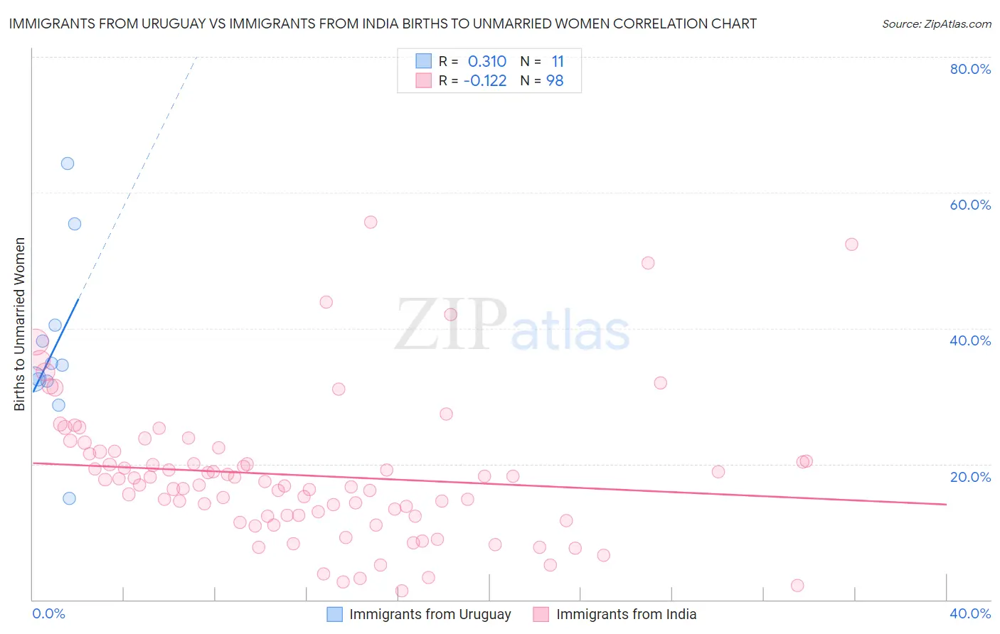 Immigrants from Uruguay vs Immigrants from India Births to Unmarried Women