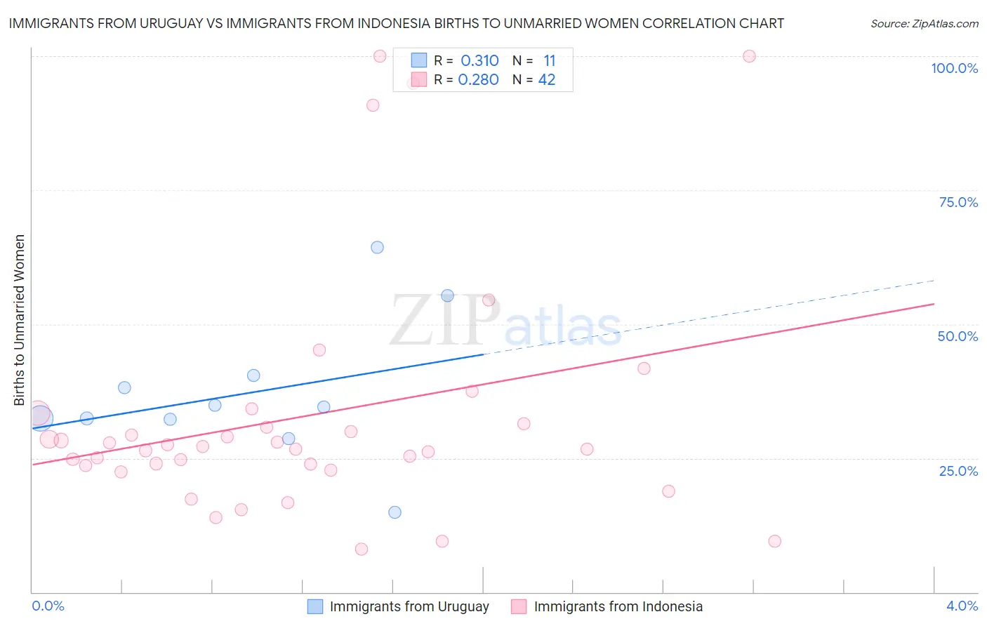 Immigrants from Uruguay vs Immigrants from Indonesia Births to Unmarried Women