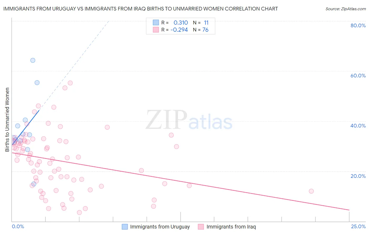 Immigrants from Uruguay vs Immigrants from Iraq Births to Unmarried Women