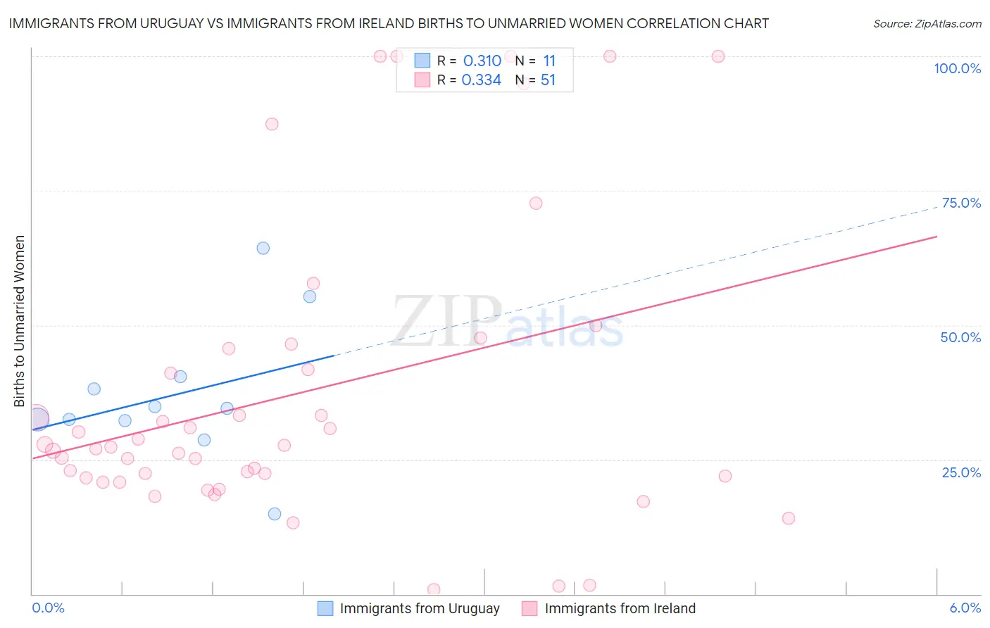 Immigrants from Uruguay vs Immigrants from Ireland Births to Unmarried Women