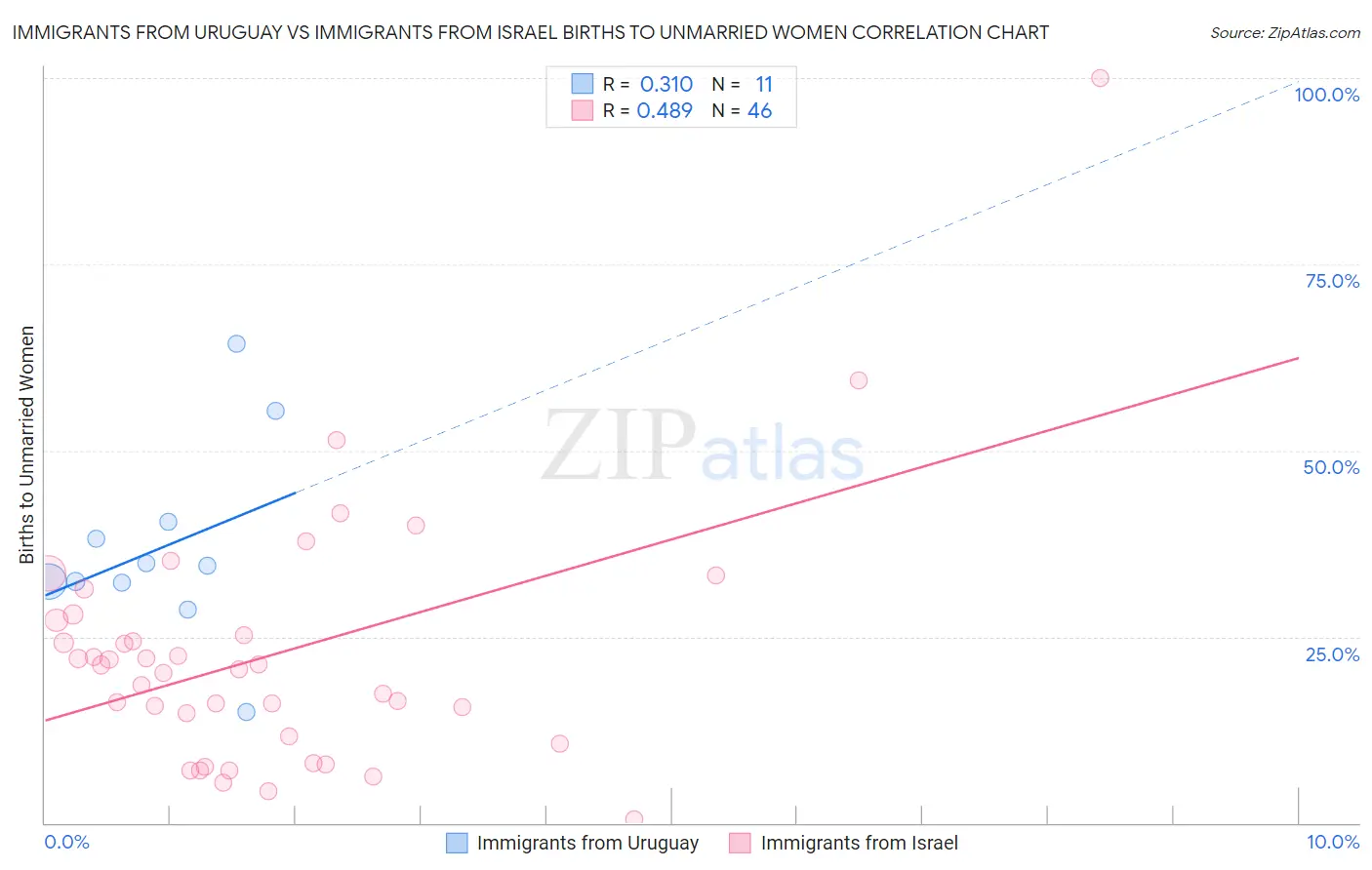 Immigrants from Uruguay vs Immigrants from Israel Births to Unmarried Women