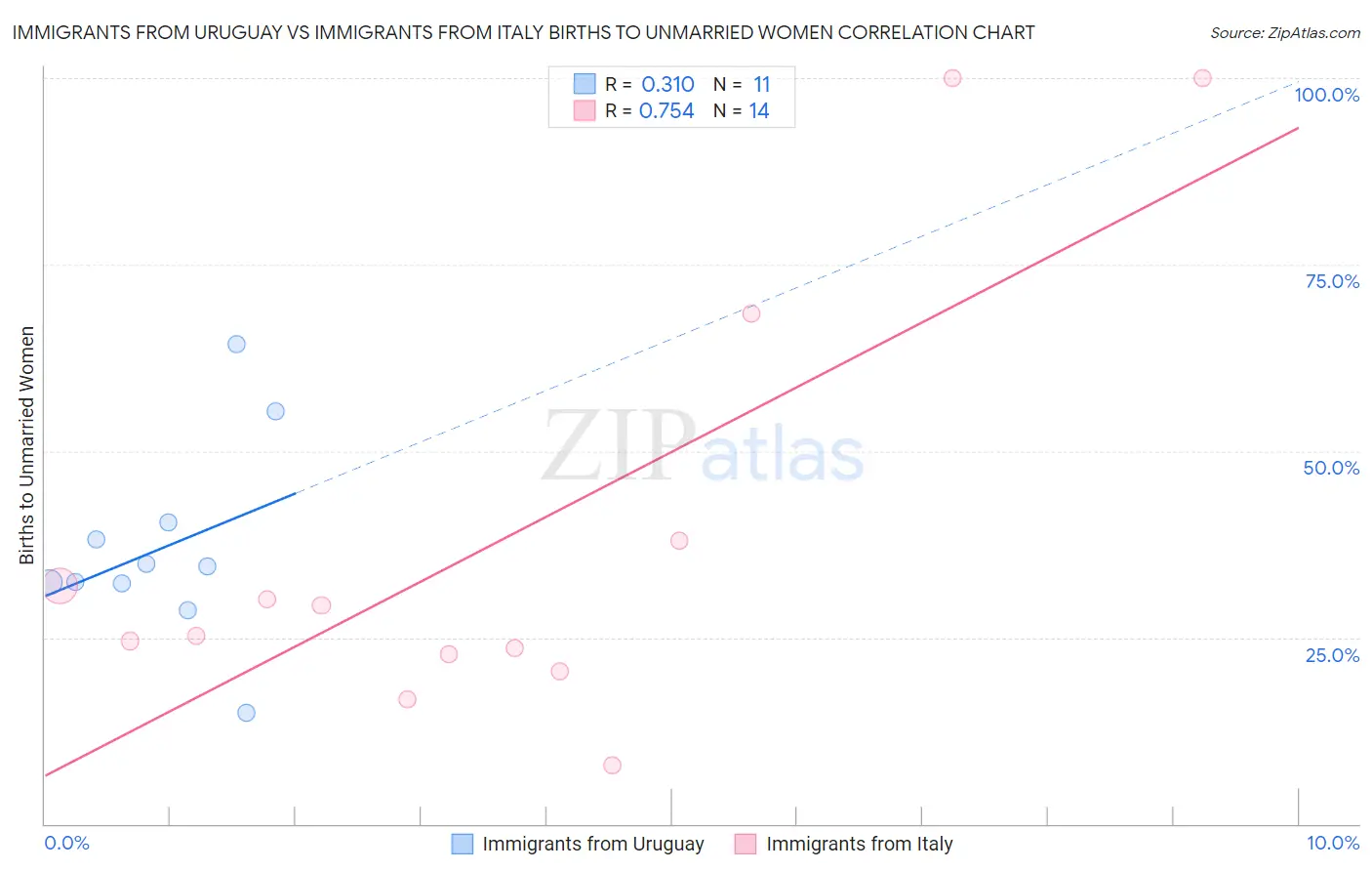 Immigrants from Uruguay vs Immigrants from Italy Births to Unmarried Women