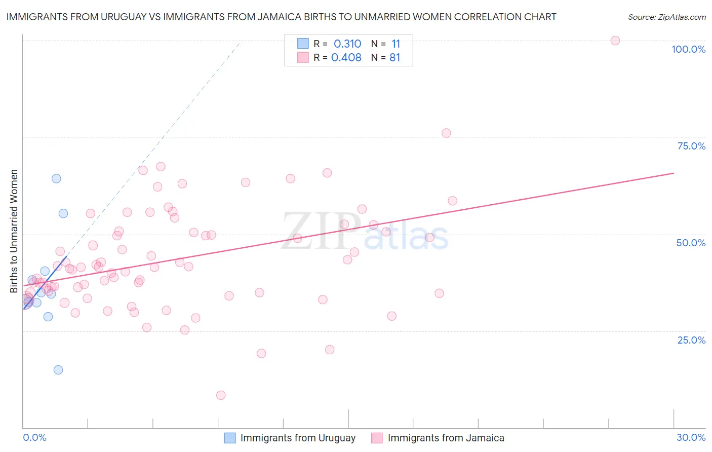 Immigrants from Uruguay vs Immigrants from Jamaica Births to Unmarried Women