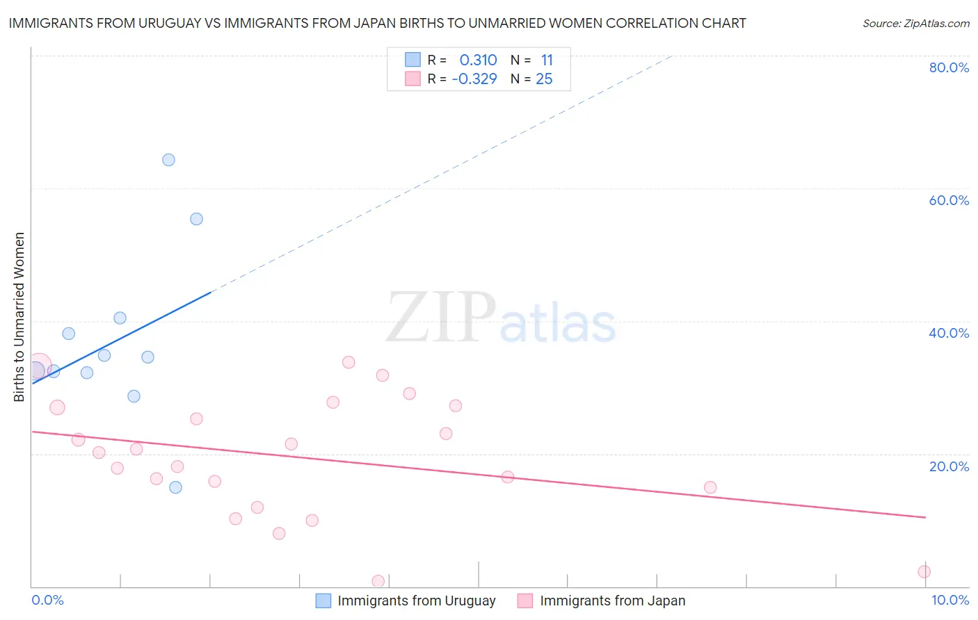 Immigrants from Uruguay vs Immigrants from Japan Births to Unmarried Women