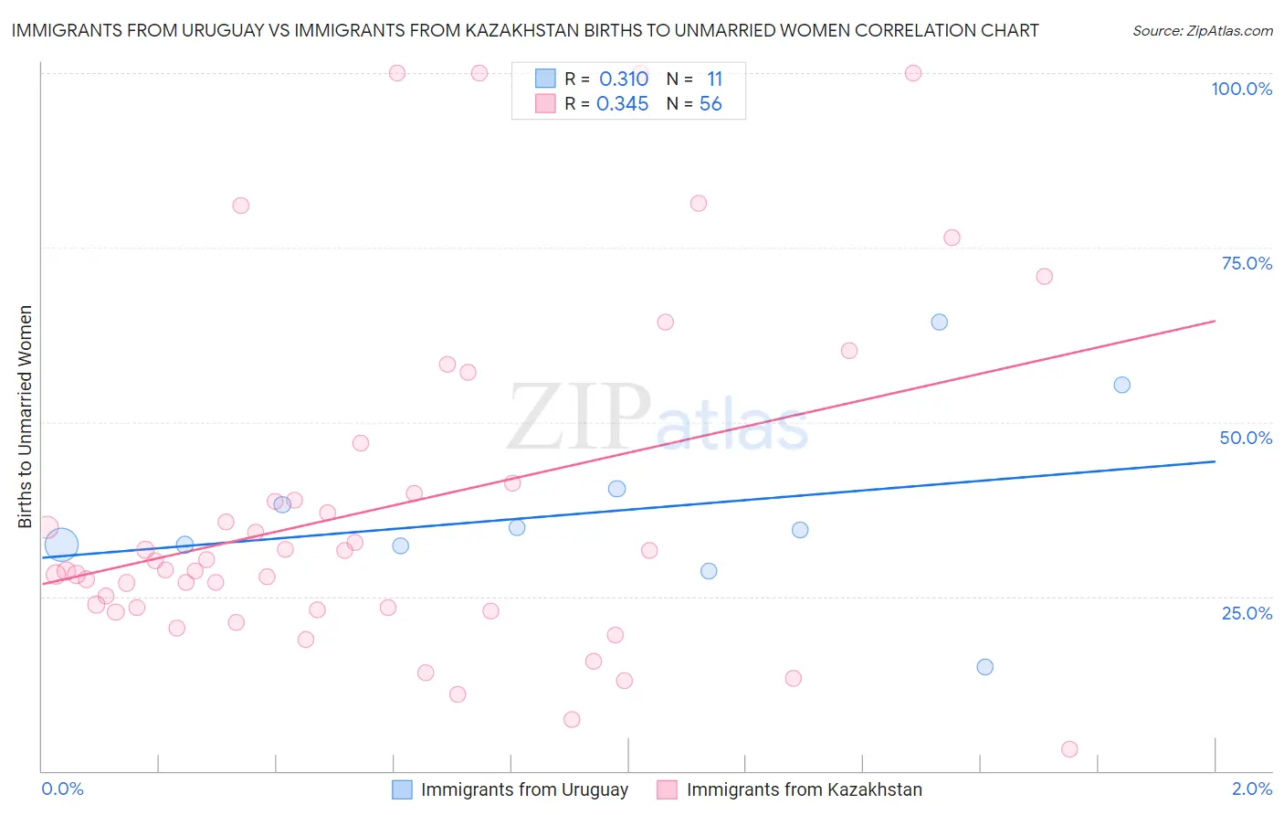 Immigrants from Uruguay vs Immigrants from Kazakhstan Births to Unmarried Women