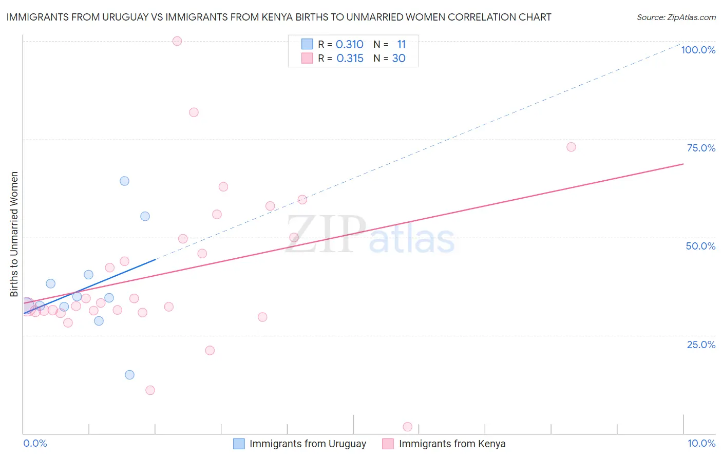 Immigrants from Uruguay vs Immigrants from Kenya Births to Unmarried Women
