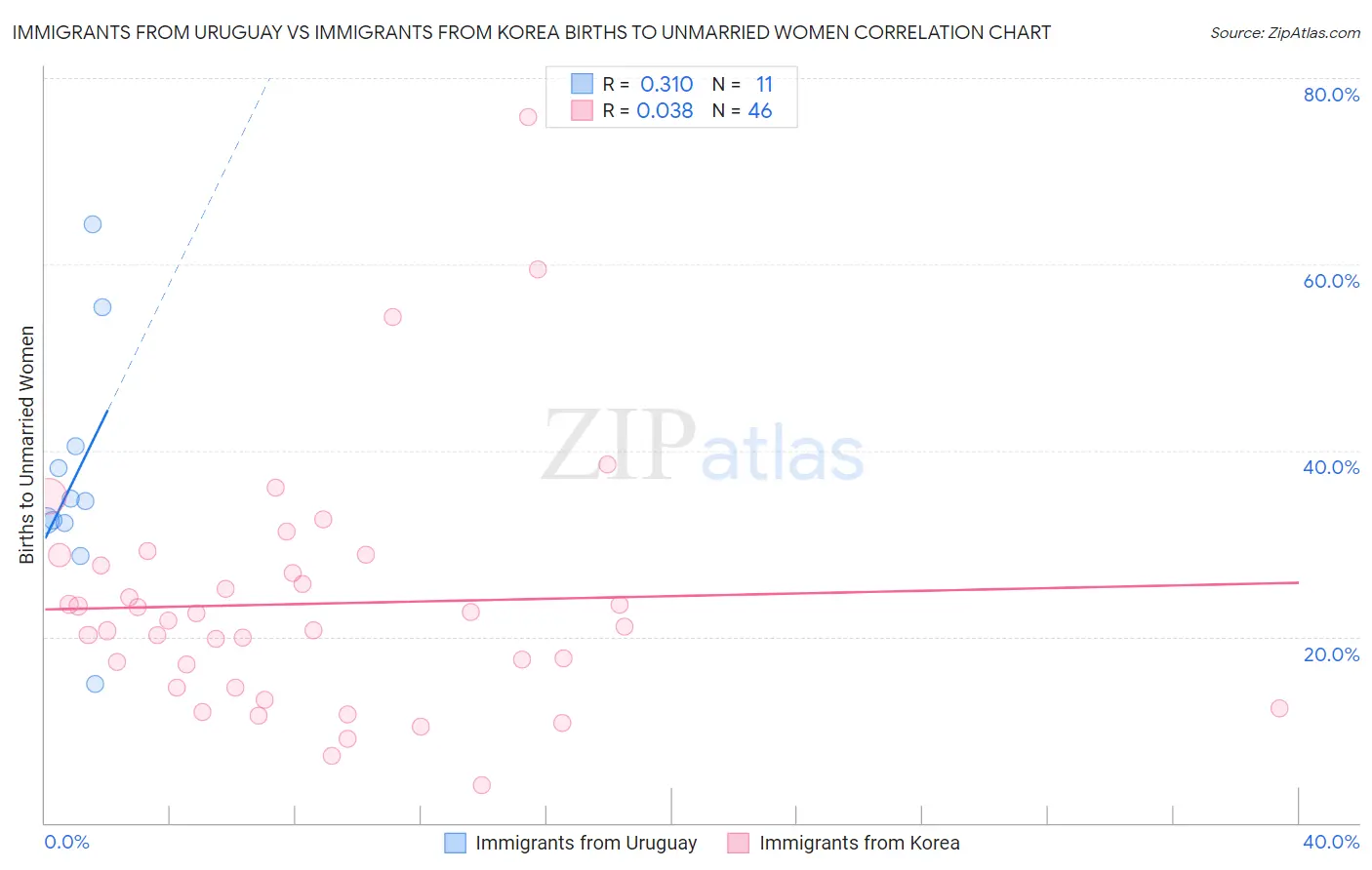 Immigrants from Uruguay vs Immigrants from Korea Births to Unmarried Women