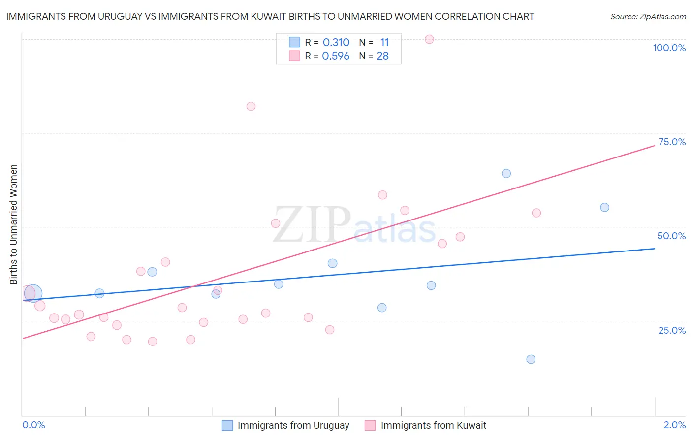 Immigrants from Uruguay vs Immigrants from Kuwait Births to Unmarried Women