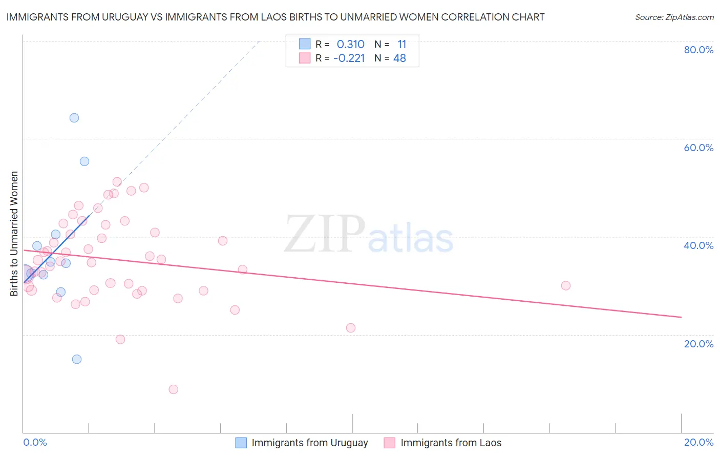 Immigrants from Uruguay vs Immigrants from Laos Births to Unmarried Women