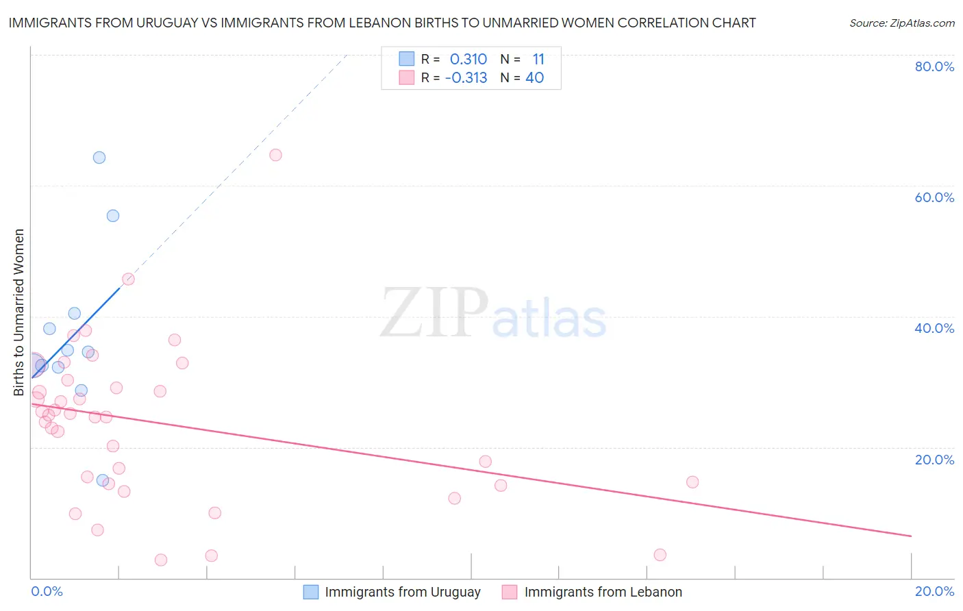 Immigrants from Uruguay vs Immigrants from Lebanon Births to Unmarried Women