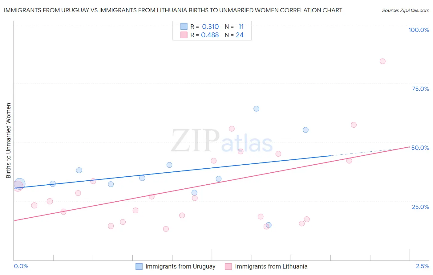 Immigrants from Uruguay vs Immigrants from Lithuania Births to Unmarried Women