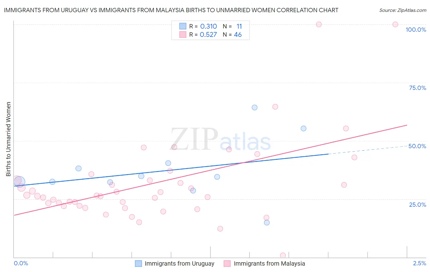 Immigrants from Uruguay vs Immigrants from Malaysia Births to Unmarried Women