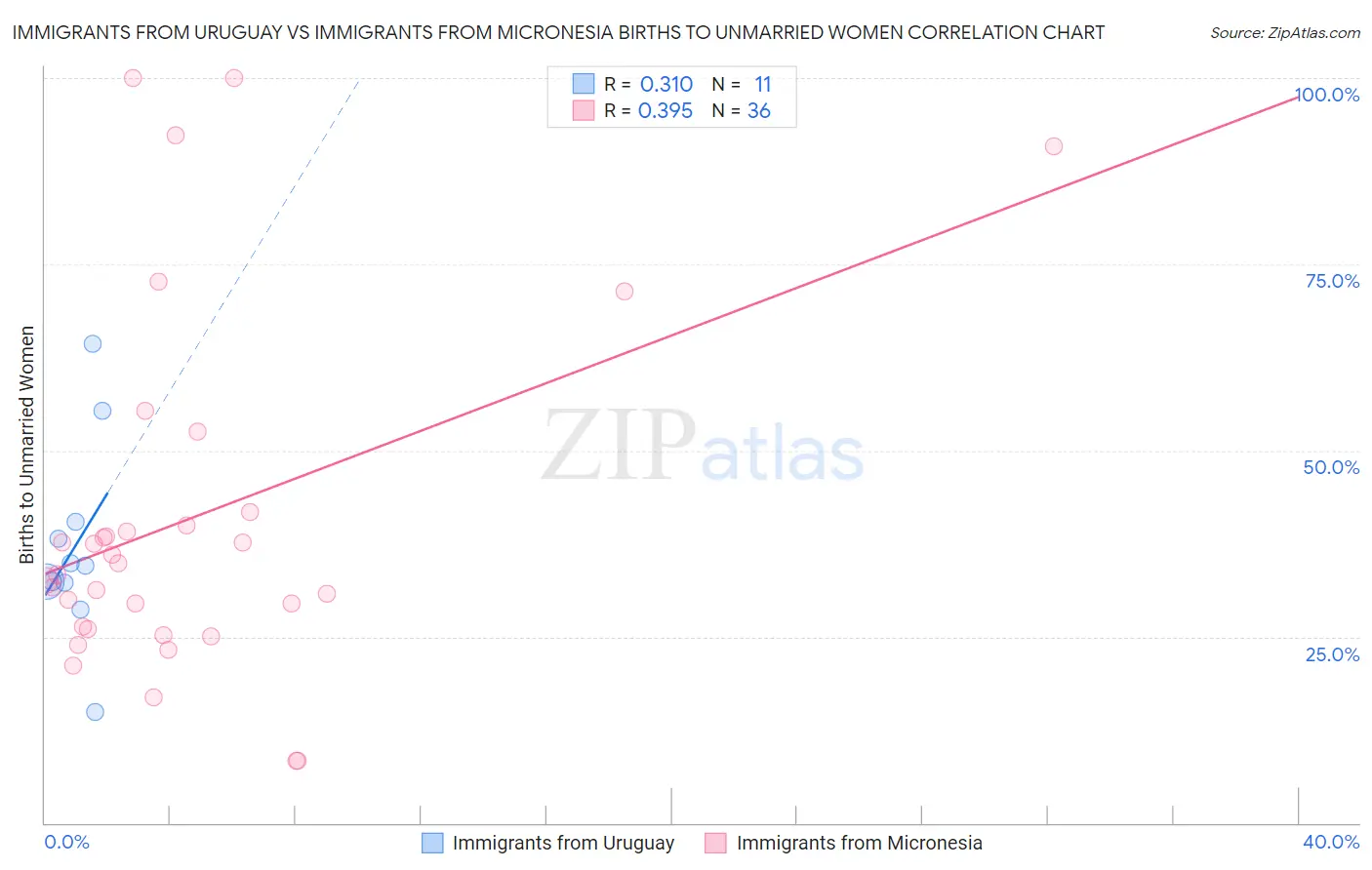 Immigrants from Uruguay vs Immigrants from Micronesia Births to Unmarried Women
