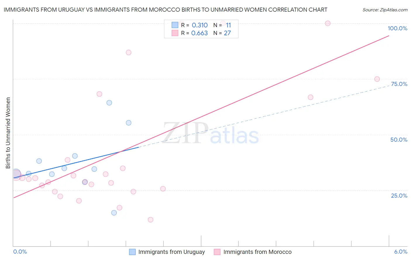 Immigrants from Uruguay vs Immigrants from Morocco Births to Unmarried Women
