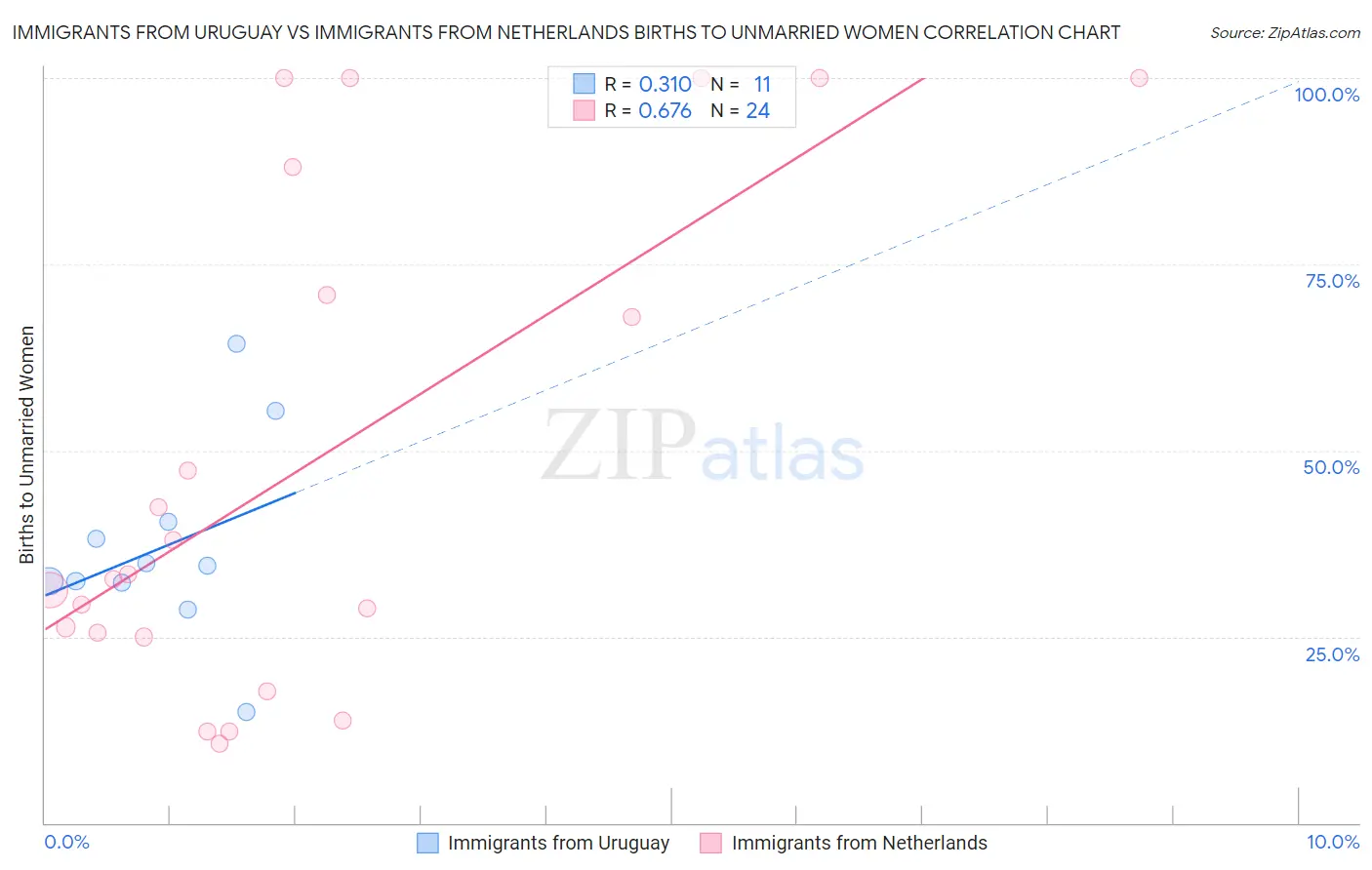 Immigrants from Uruguay vs Immigrants from Netherlands Births to Unmarried Women