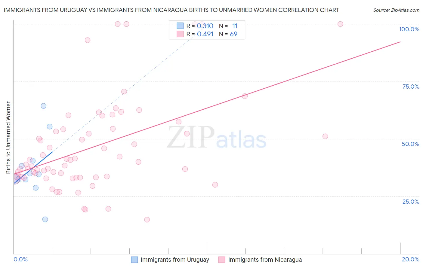 Immigrants from Uruguay vs Immigrants from Nicaragua Births to Unmarried Women