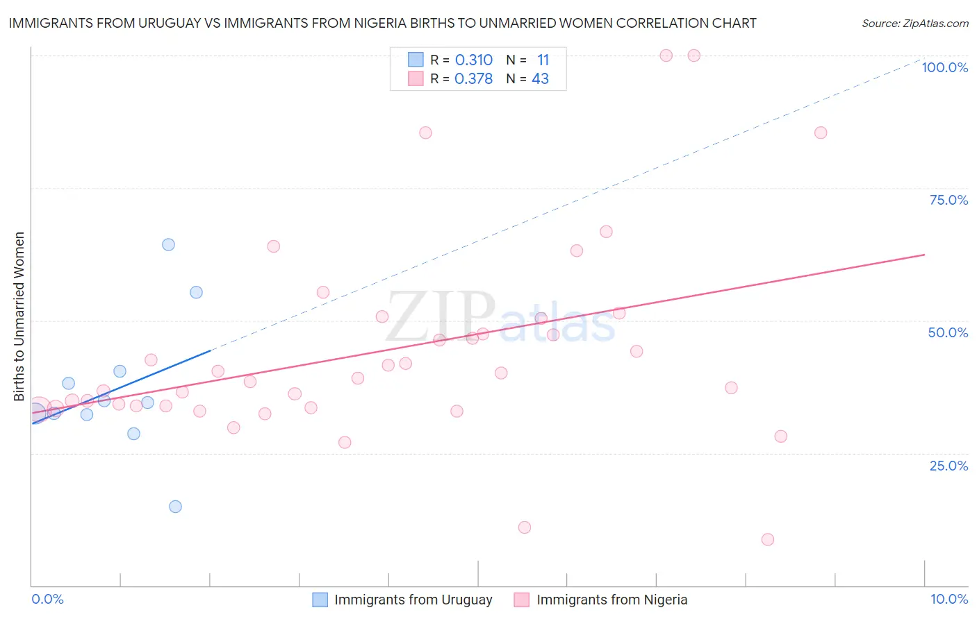 Immigrants from Uruguay vs Immigrants from Nigeria Births to Unmarried Women
