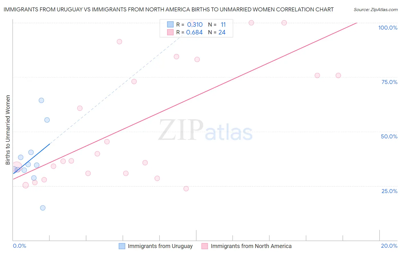Immigrants from Uruguay vs Immigrants from North America Births to Unmarried Women