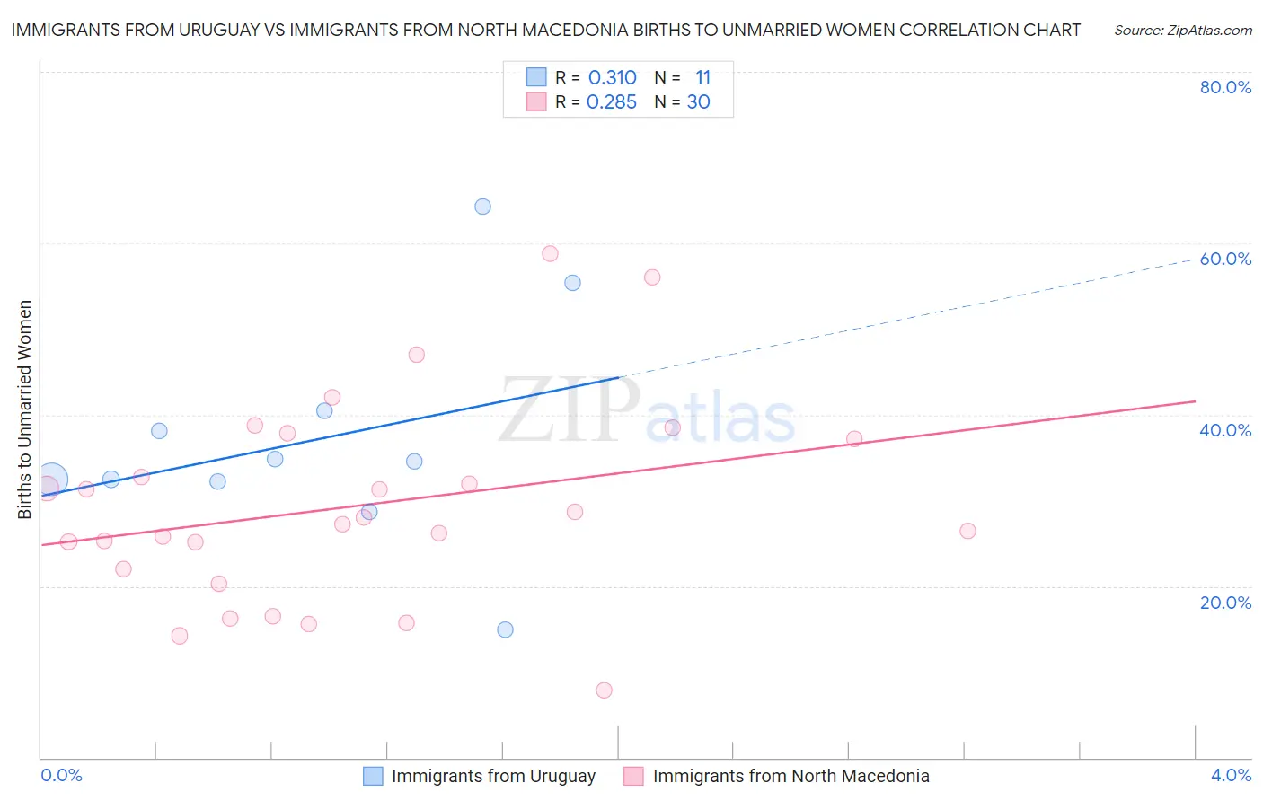 Immigrants from Uruguay vs Immigrants from North Macedonia Births to Unmarried Women