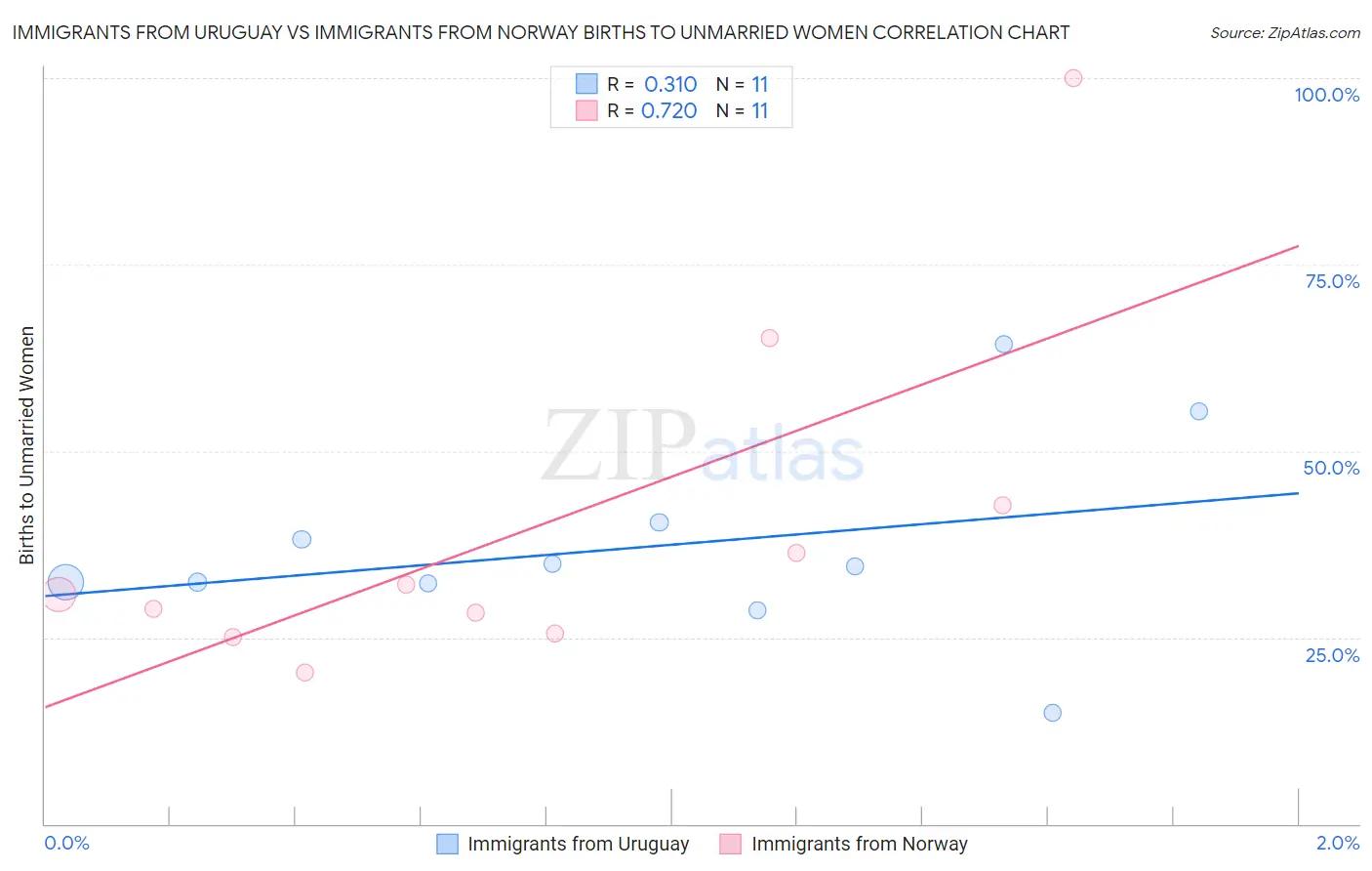 Immigrants from Uruguay vs Immigrants from Norway Births to Unmarried Women