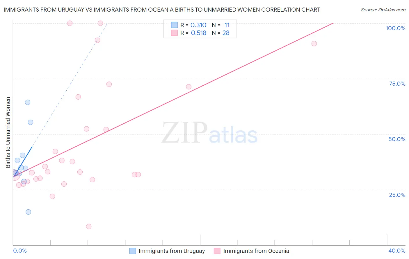 Immigrants from Uruguay vs Immigrants from Oceania Births to Unmarried Women