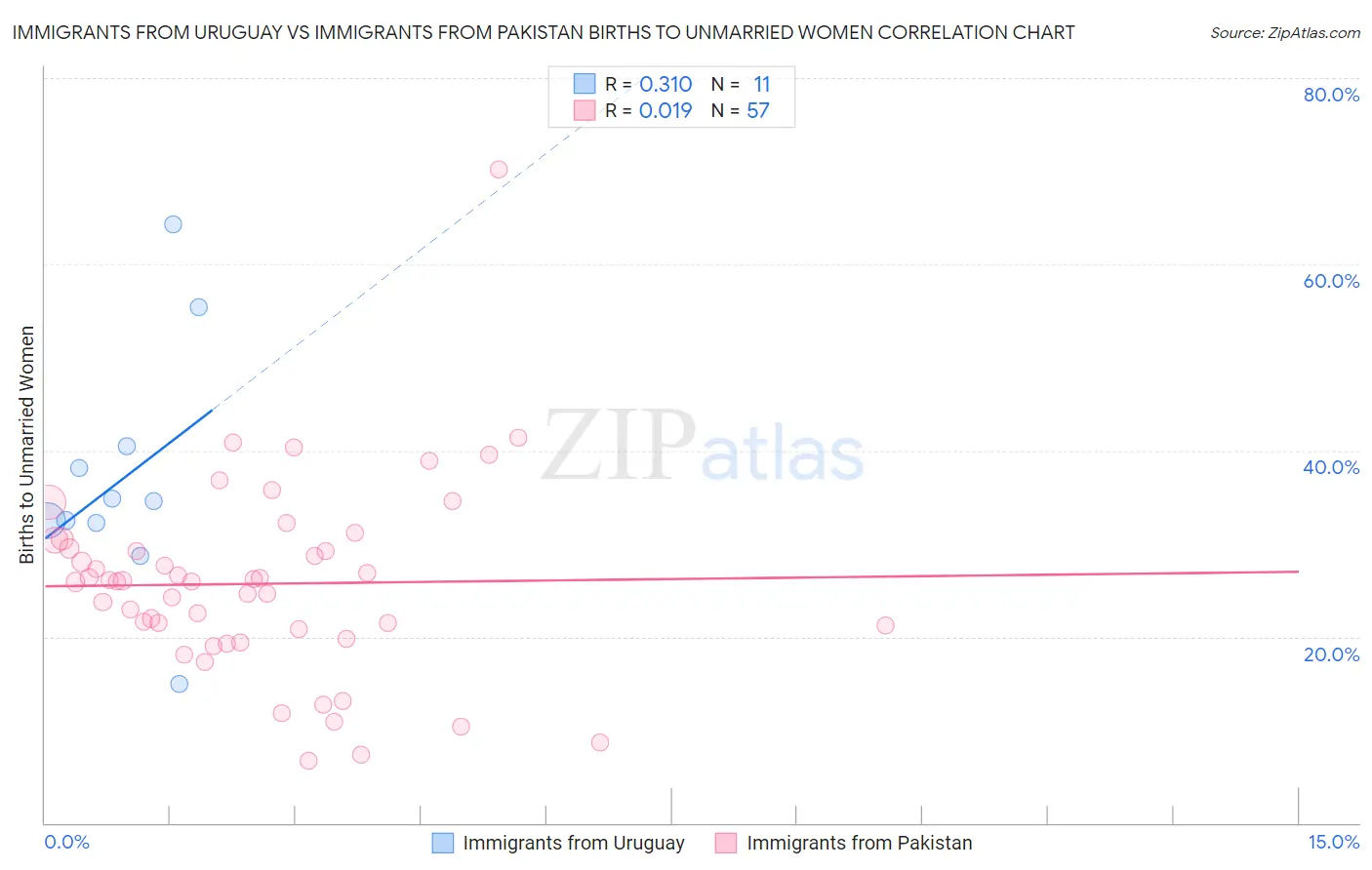Immigrants from Uruguay vs Immigrants from Pakistan Births to Unmarried Women