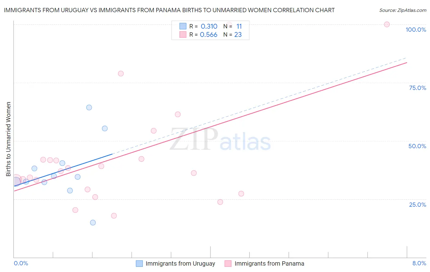 Immigrants from Uruguay vs Immigrants from Panama Births to Unmarried Women