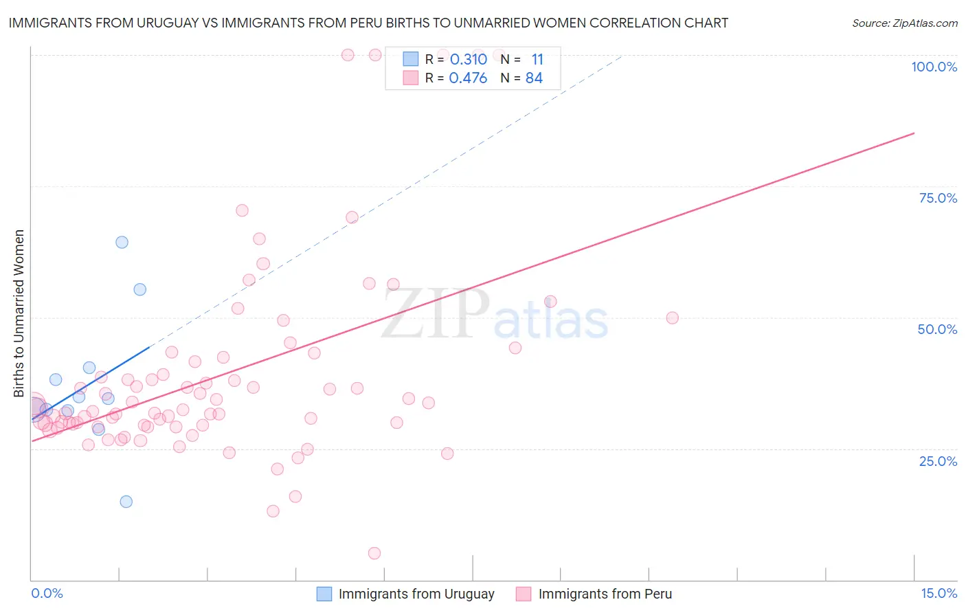 Immigrants from Uruguay vs Immigrants from Peru Births to Unmarried Women