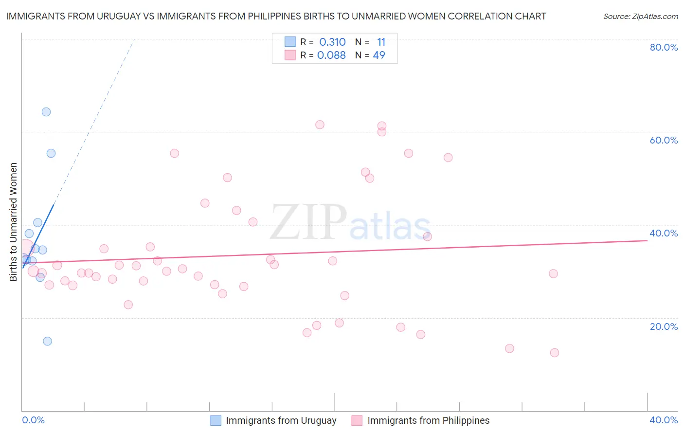 Immigrants from Uruguay vs Immigrants from Philippines Births to Unmarried Women