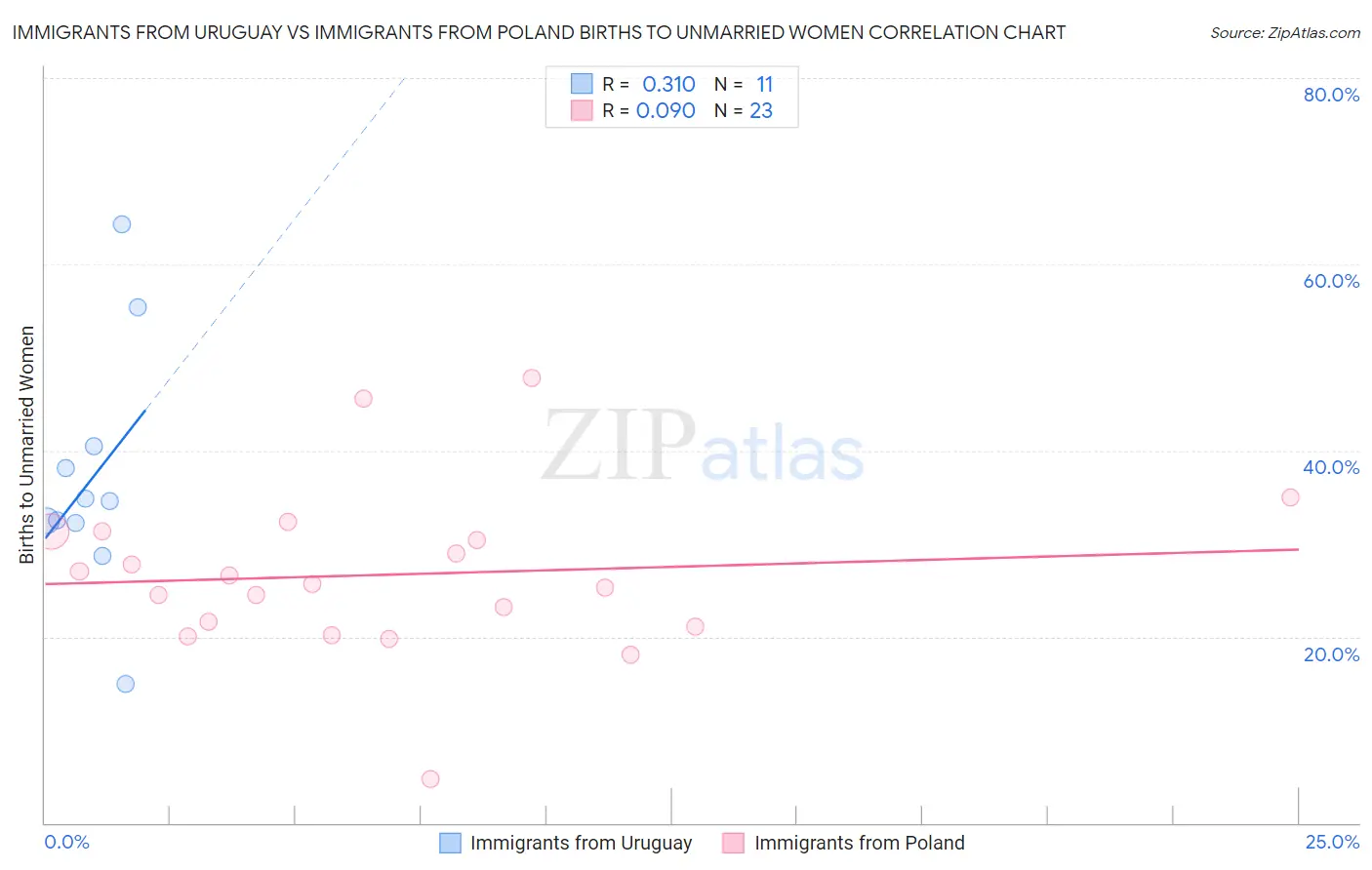 Immigrants from Uruguay vs Immigrants from Poland Births to Unmarried Women