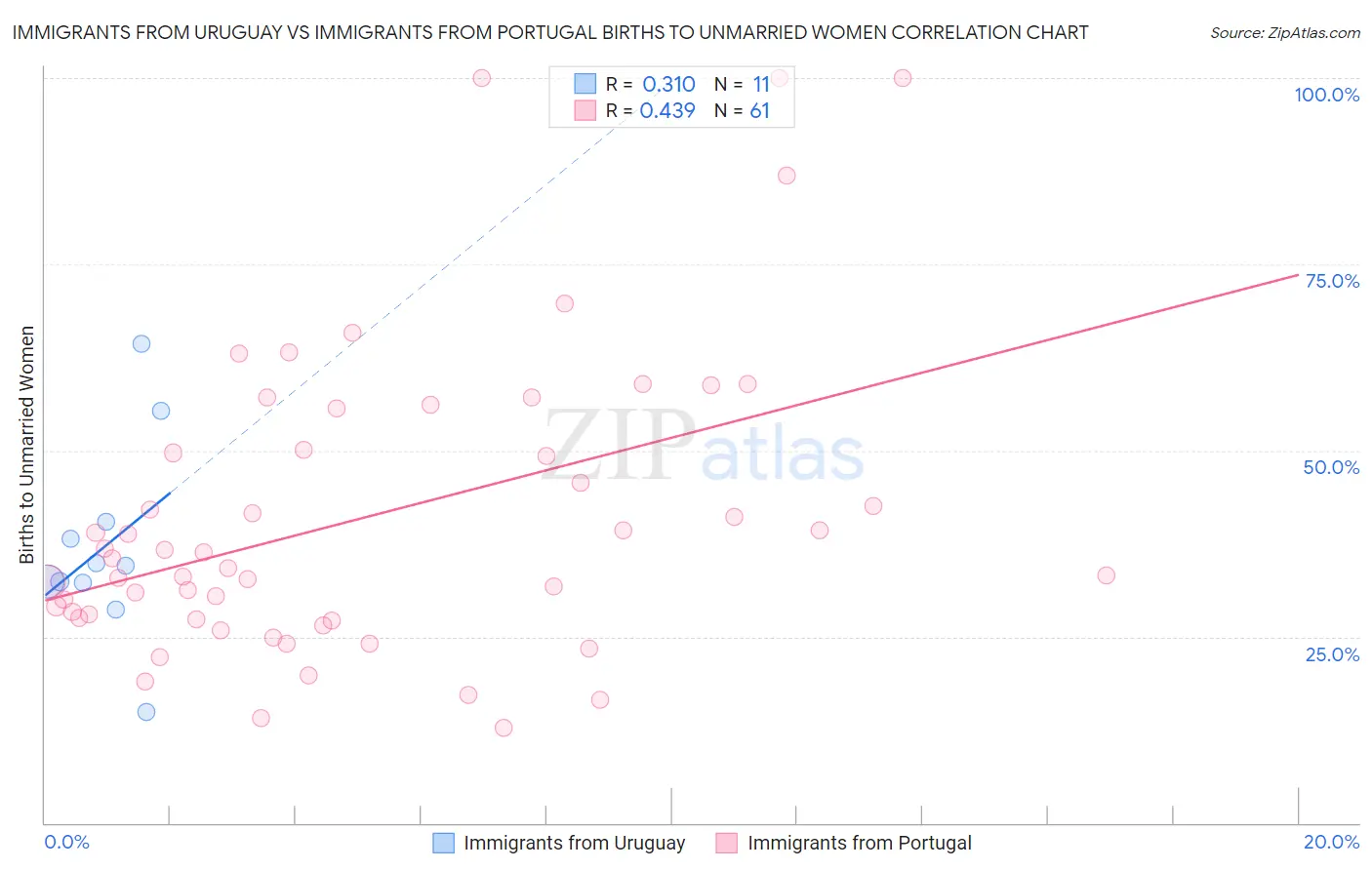 Immigrants from Uruguay vs Immigrants from Portugal Births to Unmarried Women