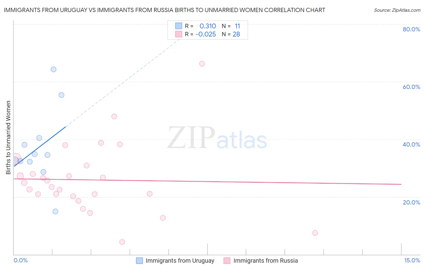 Immigrants from Uruguay vs Immigrants from Russia Births to Unmarried Women