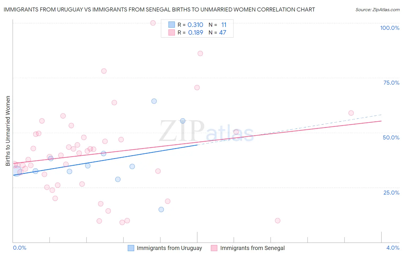 Immigrants from Uruguay vs Immigrants from Senegal Births to Unmarried Women