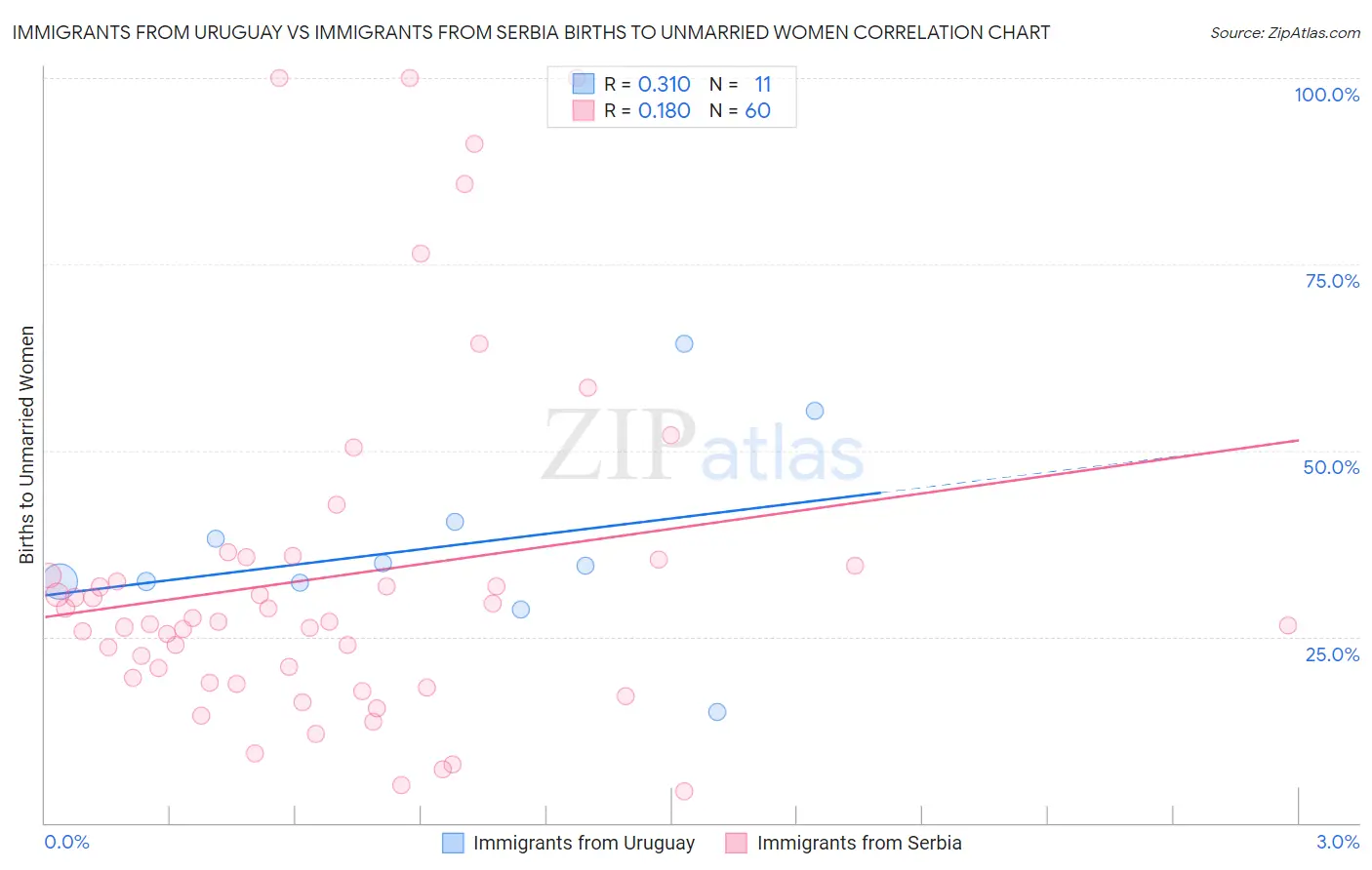 Immigrants from Uruguay vs Immigrants from Serbia Births to Unmarried Women