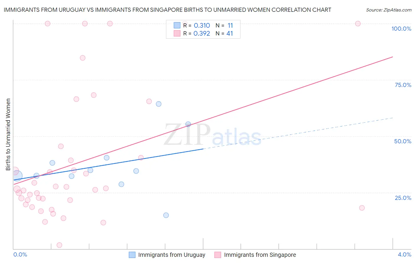 Immigrants from Uruguay vs Immigrants from Singapore Births to Unmarried Women