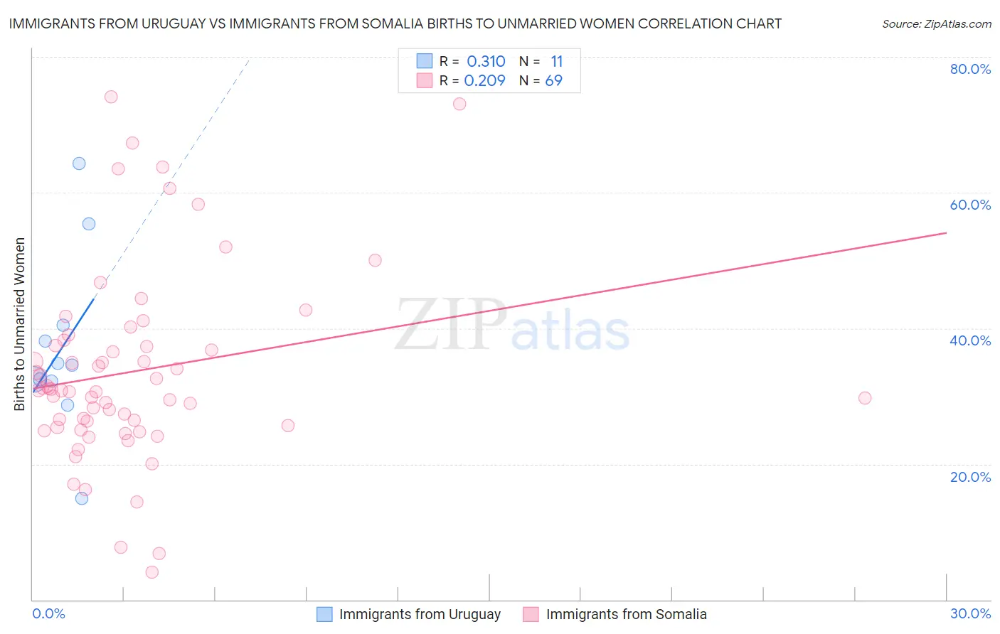 Immigrants from Uruguay vs Immigrants from Somalia Births to Unmarried Women