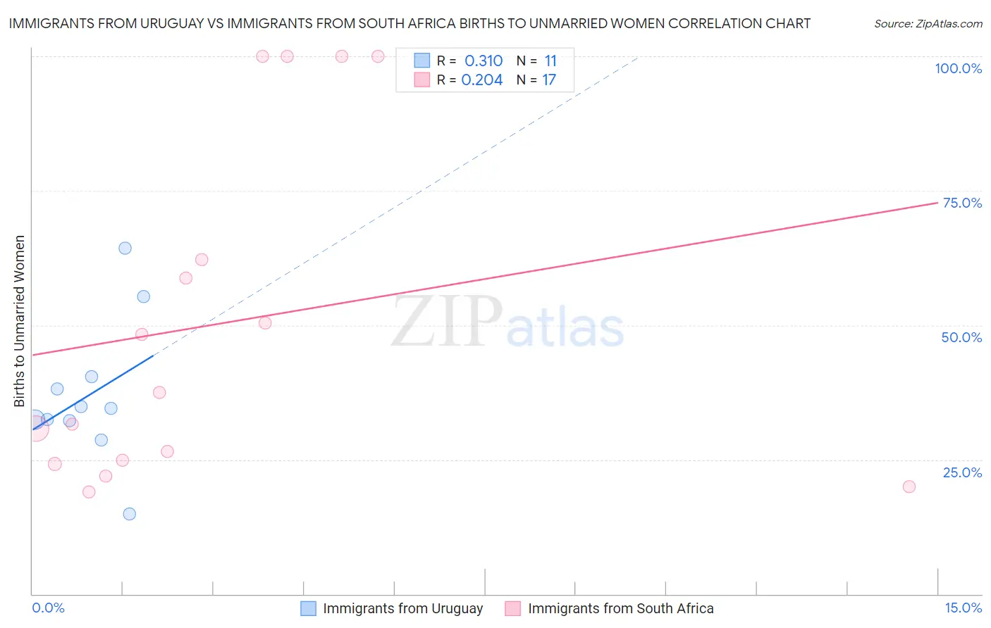 Immigrants from Uruguay vs Immigrants from South Africa Births to Unmarried Women