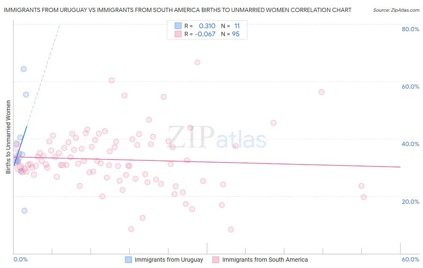 Immigrants from Uruguay vs Immigrants from South America Births to Unmarried Women