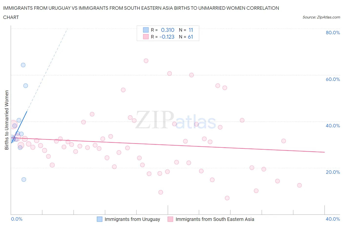 Immigrants from Uruguay vs Immigrants from South Eastern Asia Births to Unmarried Women