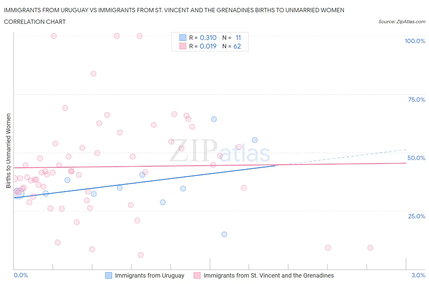 Immigrants from Uruguay vs Immigrants from St. Vincent and the Grenadines Births to Unmarried Women