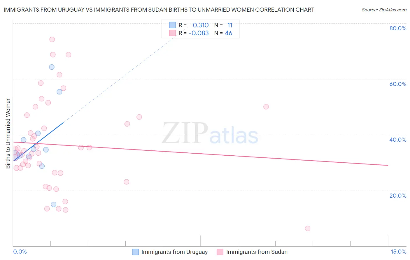 Immigrants from Uruguay vs Immigrants from Sudan Births to Unmarried Women