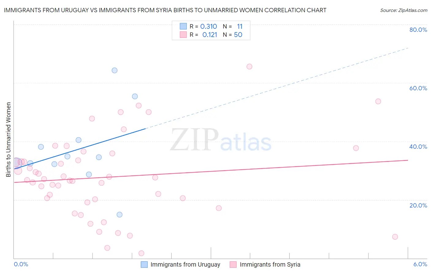 Immigrants from Uruguay vs Immigrants from Syria Births to Unmarried Women