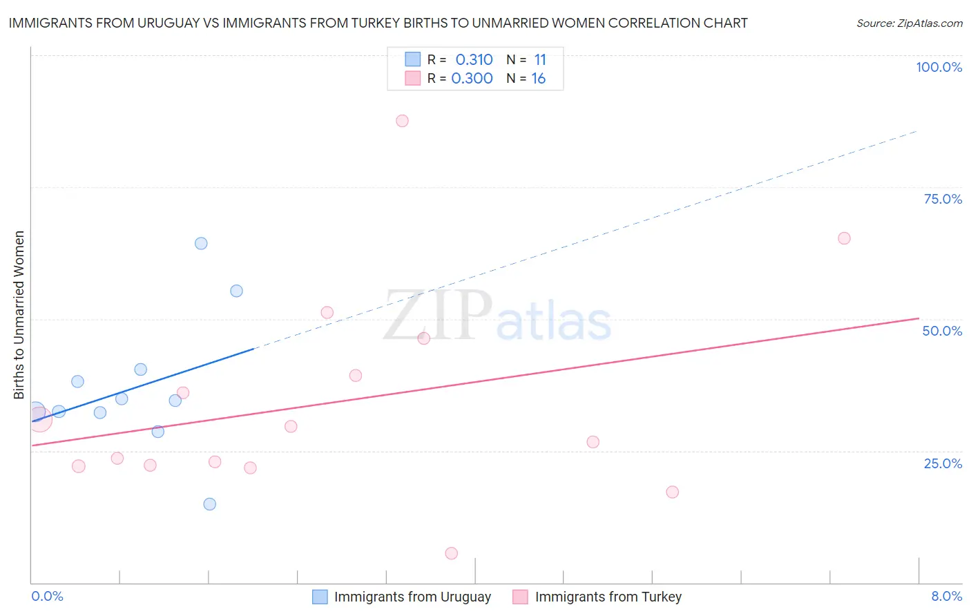 Immigrants from Uruguay vs Immigrants from Turkey Births to Unmarried Women