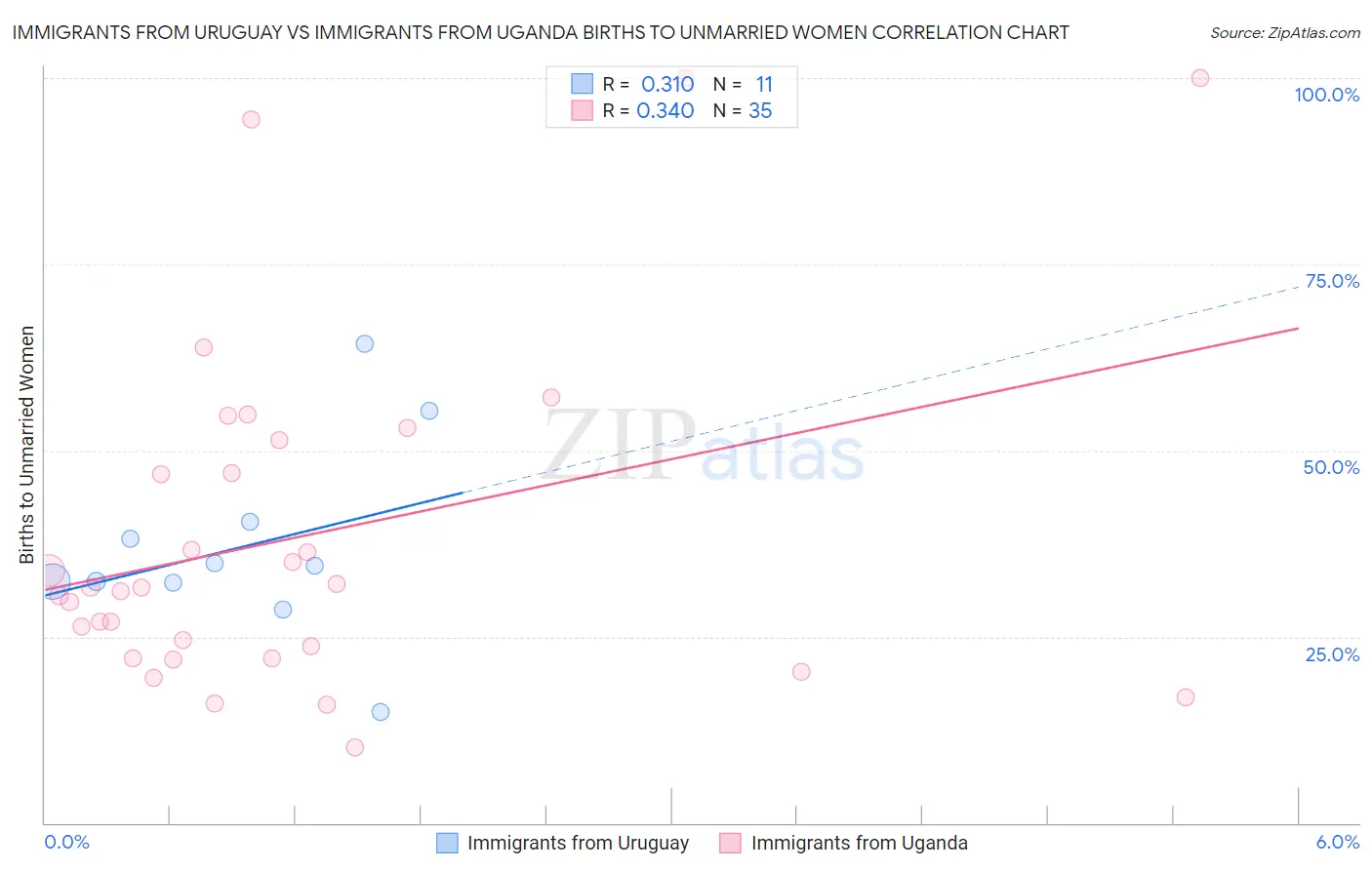 Immigrants from Uruguay vs Immigrants from Uganda Births to Unmarried Women