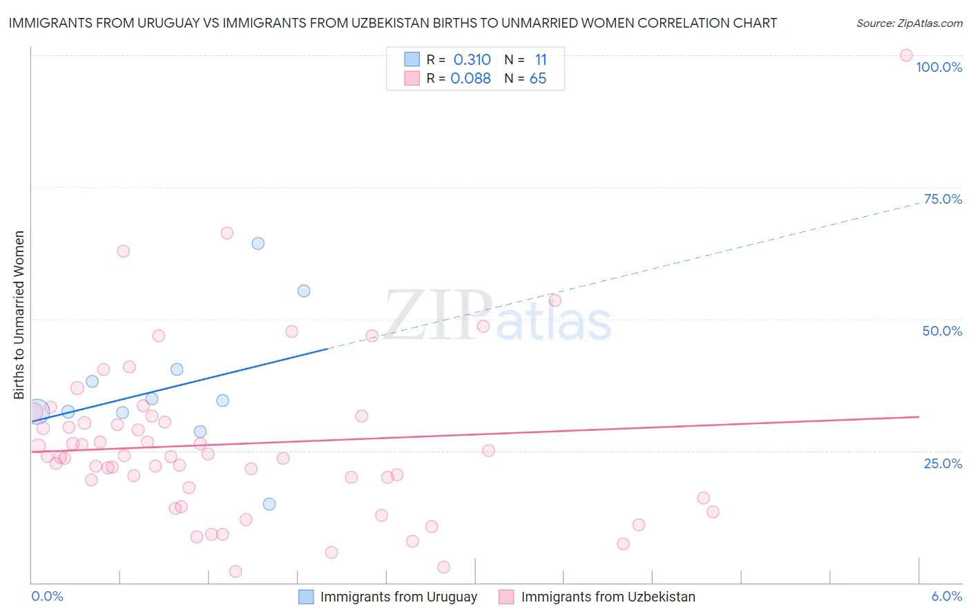 Immigrants from Uruguay vs Immigrants from Uzbekistan Births to Unmarried Women