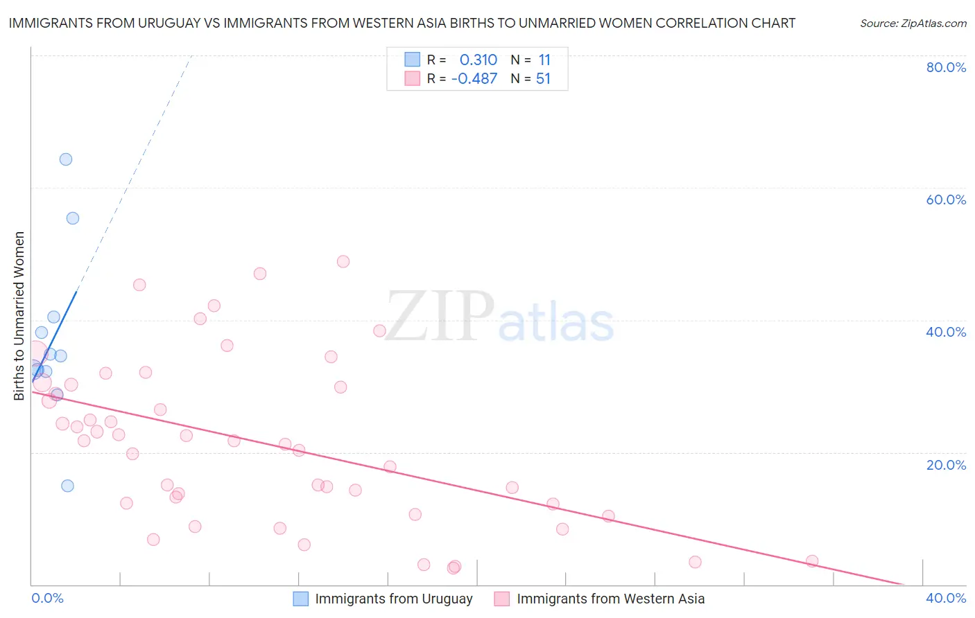 Immigrants from Uruguay vs Immigrants from Western Asia Births to Unmarried Women