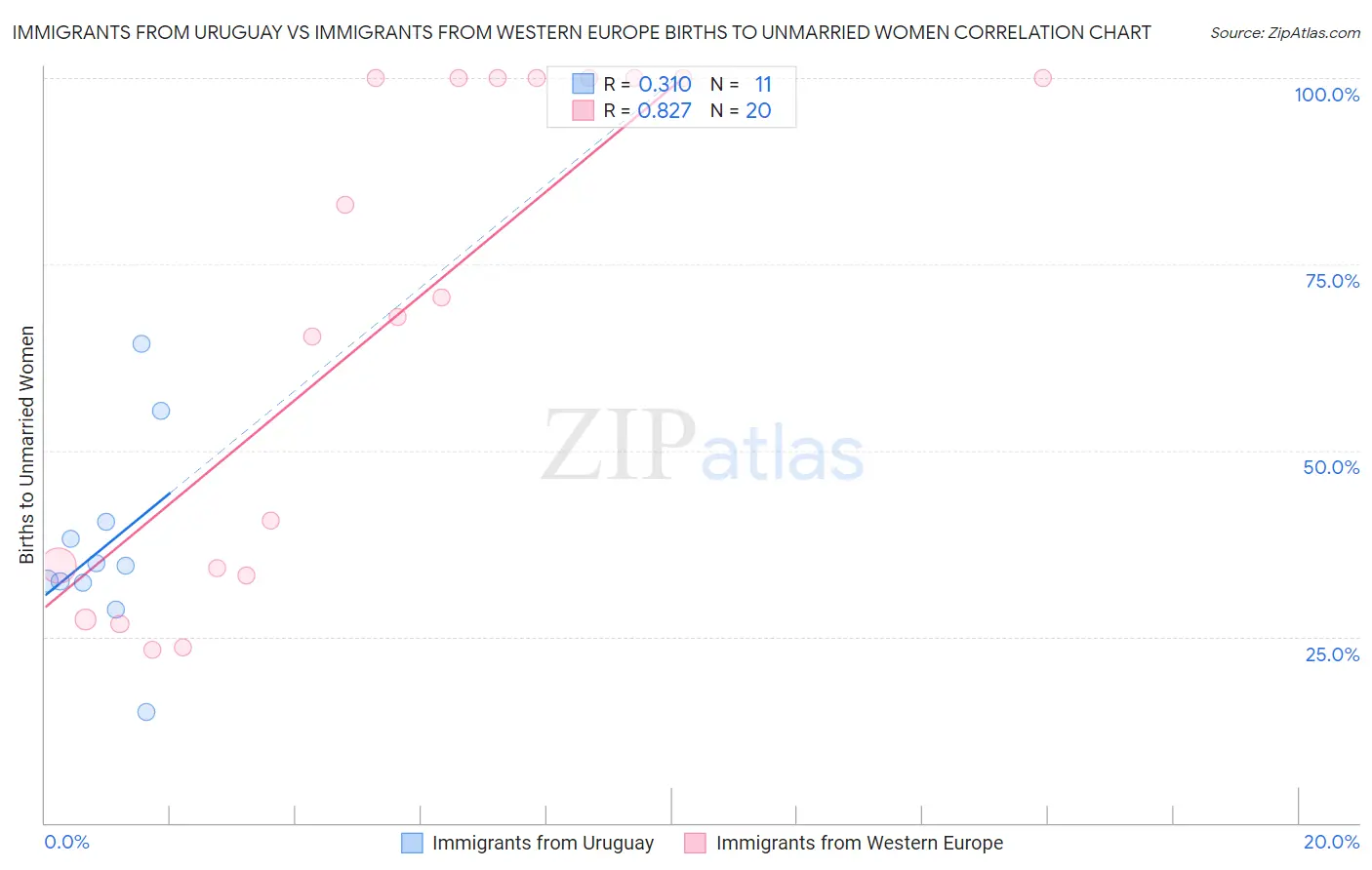 Immigrants from Uruguay vs Immigrants from Western Europe Births to Unmarried Women